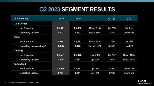 AMD AI收入暴涨7倍！两大杀器呼啸而至：750W功耗