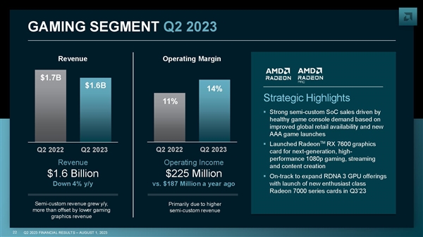 AMD AI收入暴涨7倍！两大杀器呼啸而至：750W功耗