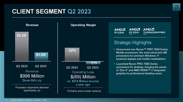 AMD AI收入暴涨7倍！两大杀器呼啸而至：750W功耗