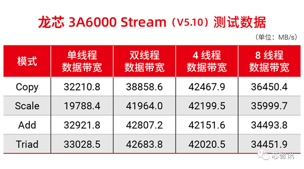 龙芯3A6000流片成功：单核性能飙升60%！媲美10代酷睿四核