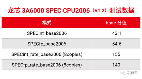 龙芯3A6000流片成功：单核性能飙升60%！媲美10代酷睿四核