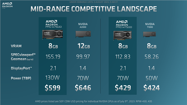 AMD发布RDNA3专业显卡Radeon Pro W7600/W7500：RX 7600血亲4300元贵一倍