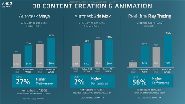 AMD发布RDNA3专业显卡Radeon Pro W7600/W7500：RX 7600血亲4300元贵一倍