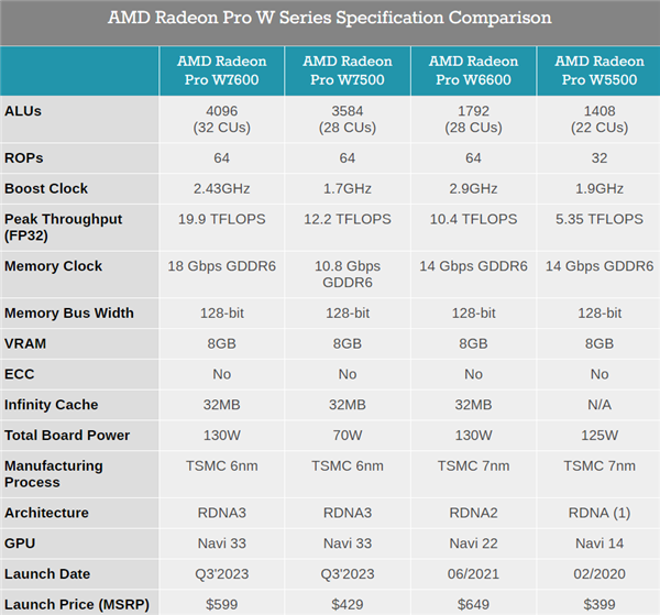 AMD发布RDNA3专业显卡Radeon Pro W7600/W7500：RX 7600血亲4300元贵一倍