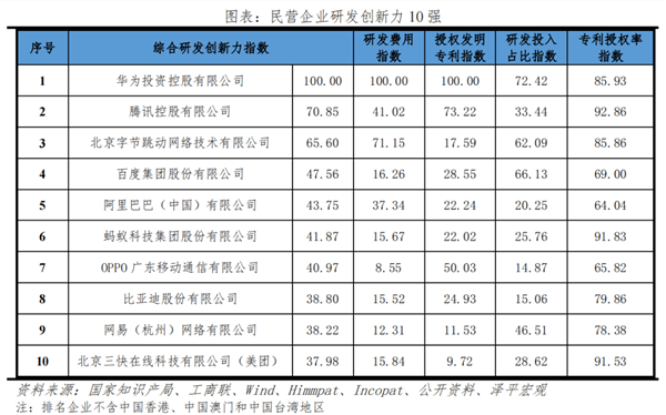 中国民营企业创新力十强出炉：华为登榜首