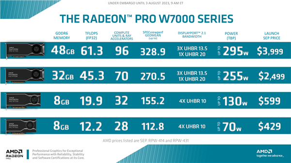 AMD发布RDNA3专业显卡Radeon Pro W7600/W7500：RX 7600血亲4300元贵一倍