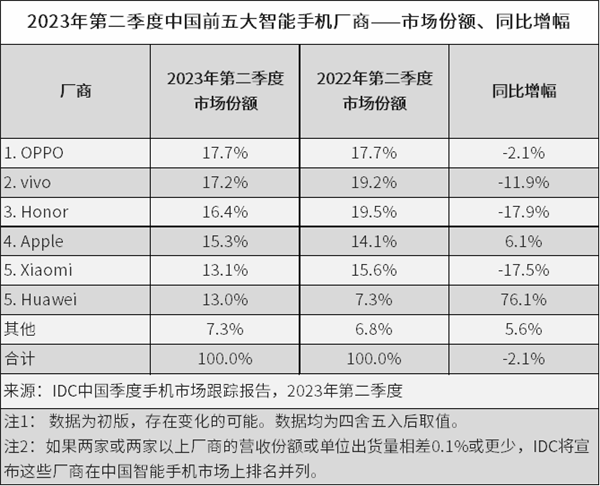 余承东：华为手机回来了！Q2市场份额暴增76.1% 高端市场份额前二