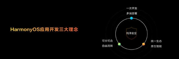 HarmonyOS践行应用开发三大理念：代码量下降40%、复用率达85%