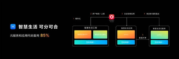 HarmonyOS践行应用开发三大理念：代码量下降40%、复用率达85%