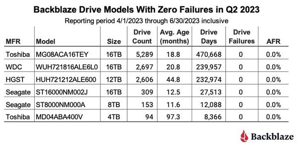 容量越大越不坏？24万块硬盘故障率报告公布 这些产品零故障