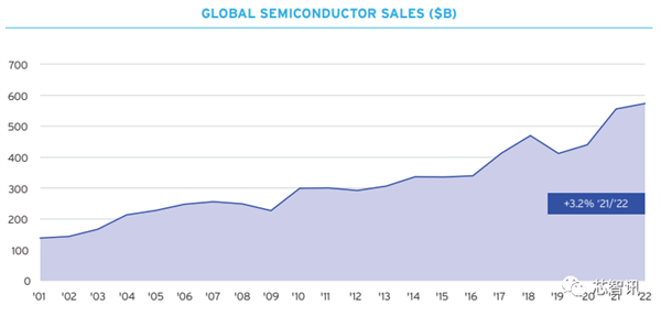 2023美国半导体产业现状：中国贡献了36%！