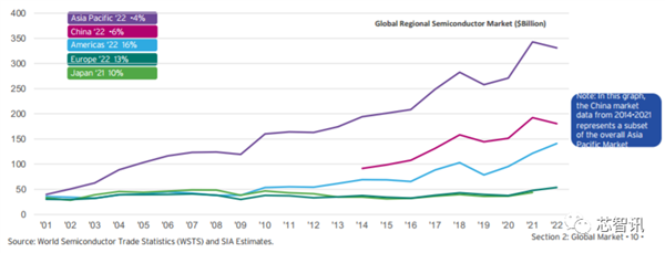 2023美国半导体产业现状：中国贡献了36%！