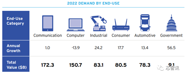 2023美国半导体产业现状：中国贡献了36%！