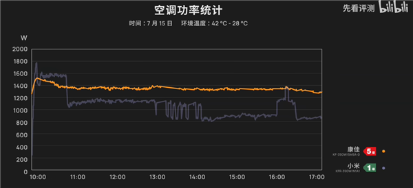 出租屋标配 五级能效空调到底多费电？实测吃惊