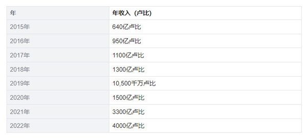 第二个中国？苹果营收创历史新高：印度扮演重要角色