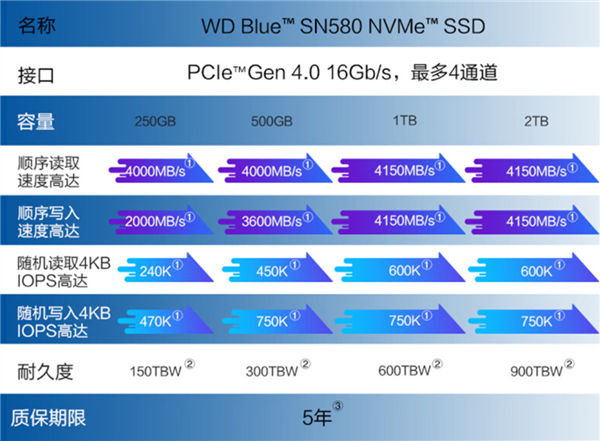 西数SN580固态硬盘今晚首发：4150MB/s 2TB到手799元