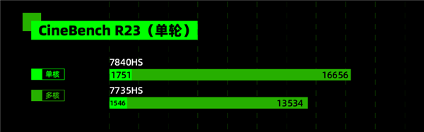 终于 大屏轻薄本开始全方位卷起来了