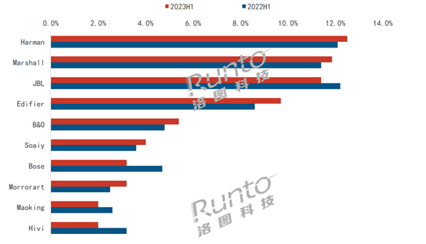 传统音箱名次出炉：TOP 5有四家王人是外资 散步者国产唯独