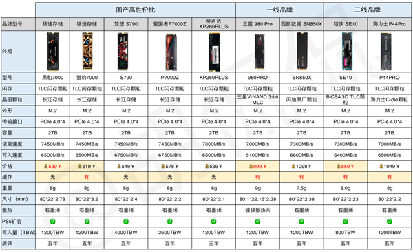 固态硬盘怎么选？ 一篇搞定！千元左右国产4TB直接入