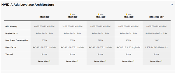 32GB显存卖2.9万元！NVIDIA发布三款全新ADA工作站显卡