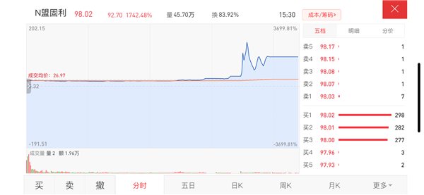 有人中一签赚9.8万！“新股王”盘中狂飙37倍 一家锂电池企业