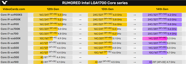 14代酷睿i5-14600K失望了：核心不变、频率＋200MHz