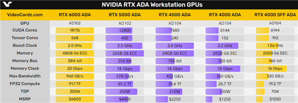 32GB显存卖2.9万元！NVIDIA发布三款全新ADA工作站显卡