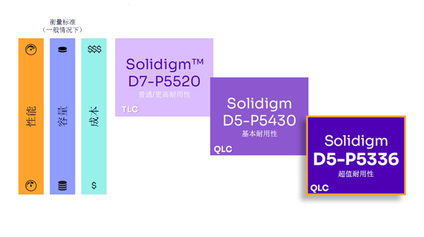 还在纠结QLC？Solidigm 61.44TB SSD交出了一份漂亮答卷