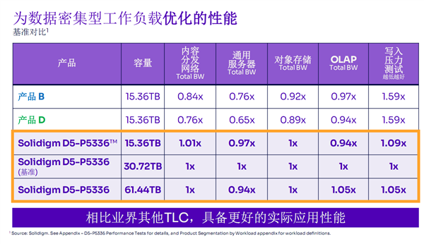 还在纠结QLC？Solidigm 61.44TB SSD交出了一份漂亮答卷