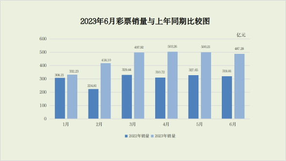 中国上半年人均买194元彩票创新高！北京、浙江最大方