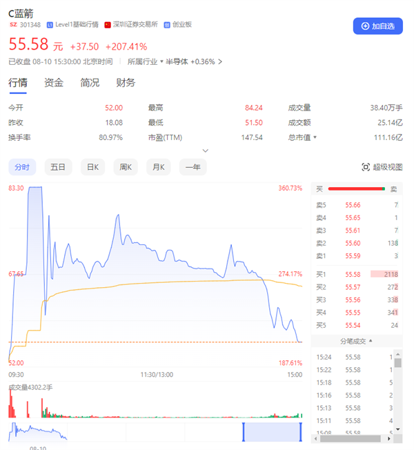 暴涨超200%！国内芯企蓝箭电子上市首日涨停两次