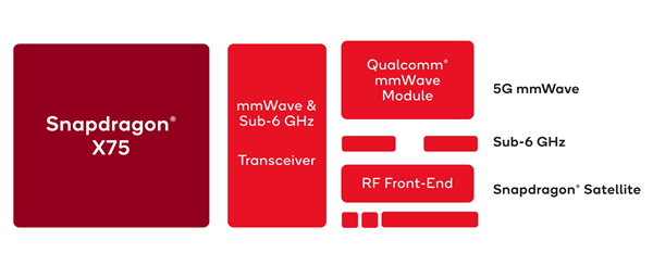 一秒7.5千兆！高通骁龙X75创造Sub-6GHz 5G下载新记录