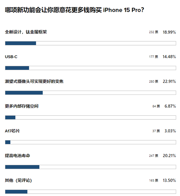 iPhone 15最受期待的五大升级！网友：花更多钱也得买高配版