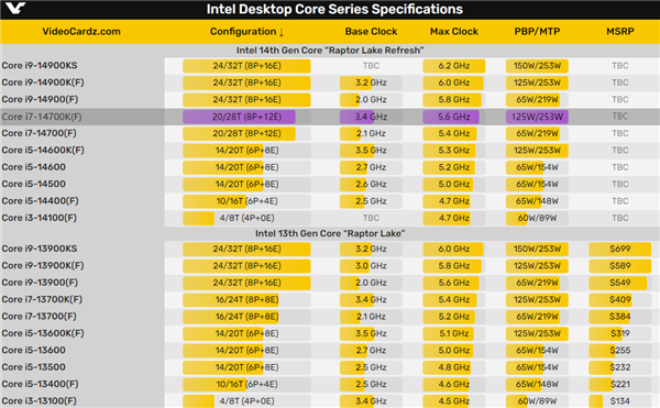 14代酷睿最良心！i7-14700K多核性能大涨20％ 功耗只高30W