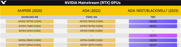 RTX 50五大核心集体曝光：不一样了！512位显存王者归来？