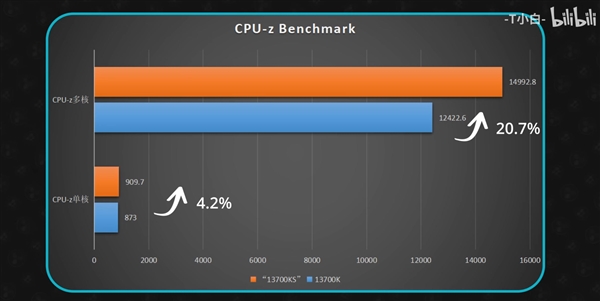 14代酷睿最良心！i7-14700K多核性能大涨20％ 功耗只高30W