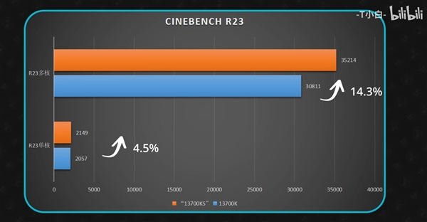 14代酷睿最良心！i7-14700K多核性能大涨20％ 功耗只高30W