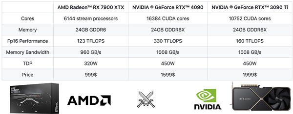 华人大神出手 AMD显卡AI“炼丹”能力追上来了：RTX 4090八成性能