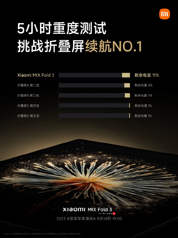 内外屏续航一致！小米MIX Fold3折叠屏功耗大降52%