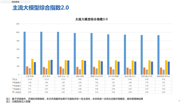 最新国产大模型报告出炉：讯飞星火第一 总分1013