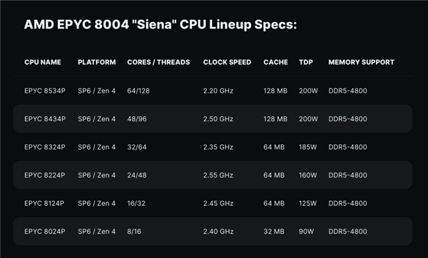 AMD Zen4撕裂者太霸气了！96核心功耗只有350W