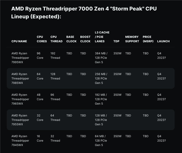 AMD Zen4撕裂者太霸气了！96核心功耗只有350W