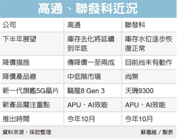 都不买安卓去买iPhone了吗？消息称高通要甩卖5G处理器清库存 降幅不小