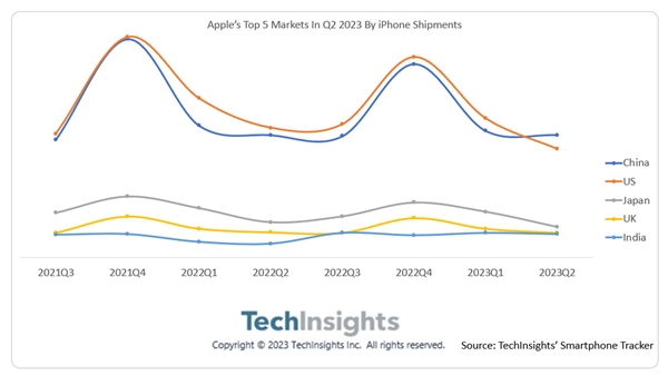 美国人买不过国人 中国首成iPhone最大市场