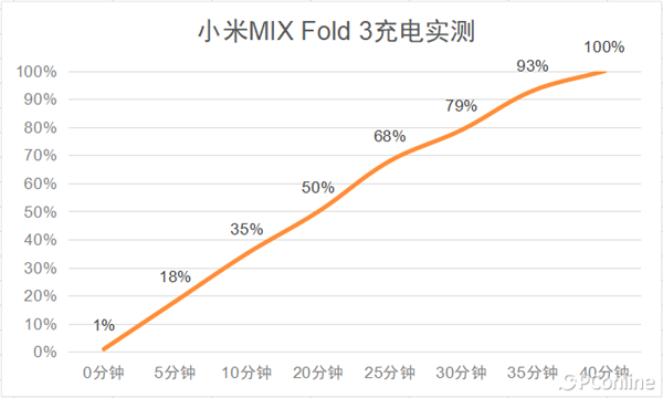 小米MIX Fold 3上手：既万能又冒昧 最齐全折叠屏