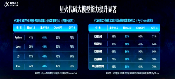 科大讯飞星火认知大模型V2.0支持代码编写：一句话生成贪吃蛇小游戏