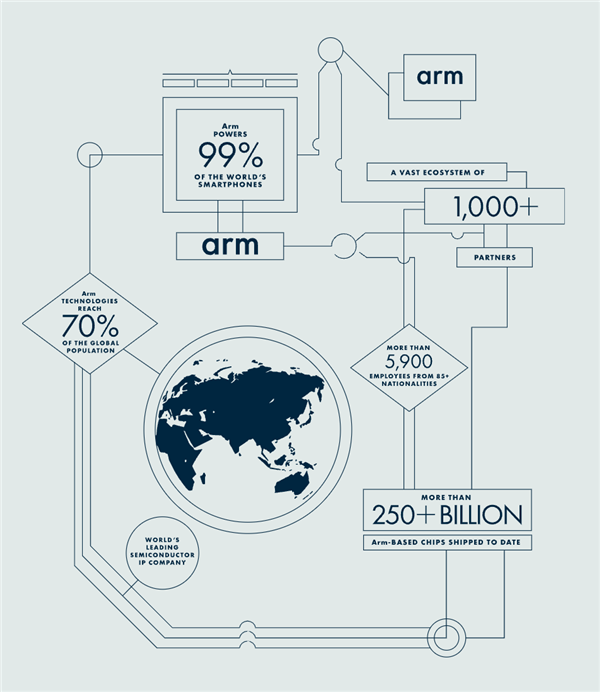 卡着全世界大厂脖子的Arm要上市了 之前堪称慈善家