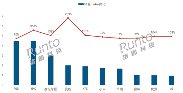 中国市场最新显示器销量TOP10出炉：AOC第一险不保 三星跌出前10