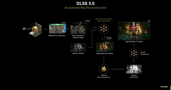 玩家期待已久！DLSS 3.5来了：游戏体验完美