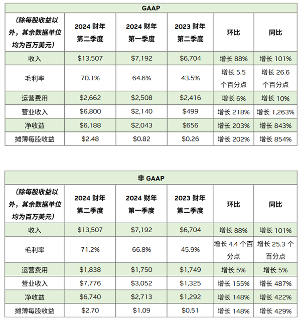 英伟达市值逼近1.2万亿美元！CPU退位 属于GPU的高光时刻来了